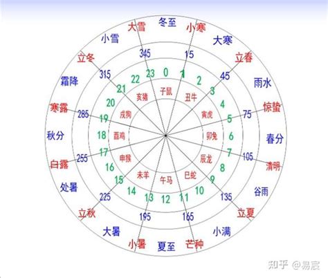 十二天干地支|十天干十二地支